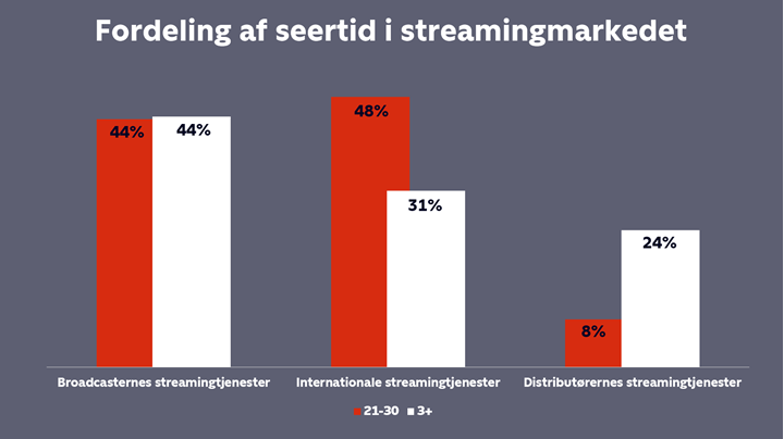 Fordeling af seertid på de forskellige typer af streamingtjenester – de 21-30-årige vs. resten af befolkningen. Kilde: Nielsen, Seerundersøgelsen Q1-Q4 2022