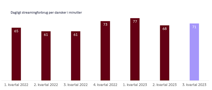 Figur 1: Streamingforbruget i tredje kvartal 2023 er 10 minutter højere end tredje kvartal sidste år. En stor del af stigningen skyldes dog tekniske ændringer i klassificeringen af forbruget hos distributørerne og er dermed ikke udtryk for en reel adfærdsændring hos brugerne.