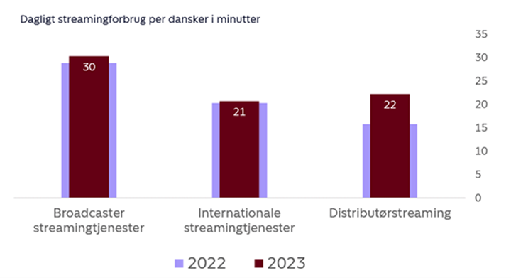 Figur 2: Særligt streaming via distributører, men også broadcasternes streamingtjenester går frem i 2023. De internationale streamingtjenester ligger akkurat over niveauet i 2022, hvilket særligt skyldes fremgang i forbruget på Disney+.