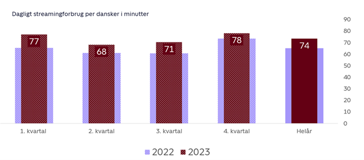 Figur 1: Forbruget af streaming stiger i 2023 til 74 minutter dagligt per dansker.