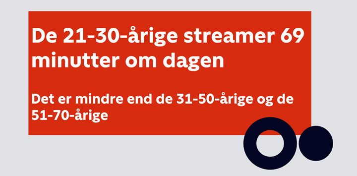 Kilde: Nielsen, Seerundersøgelsen Q1-Q3 2022