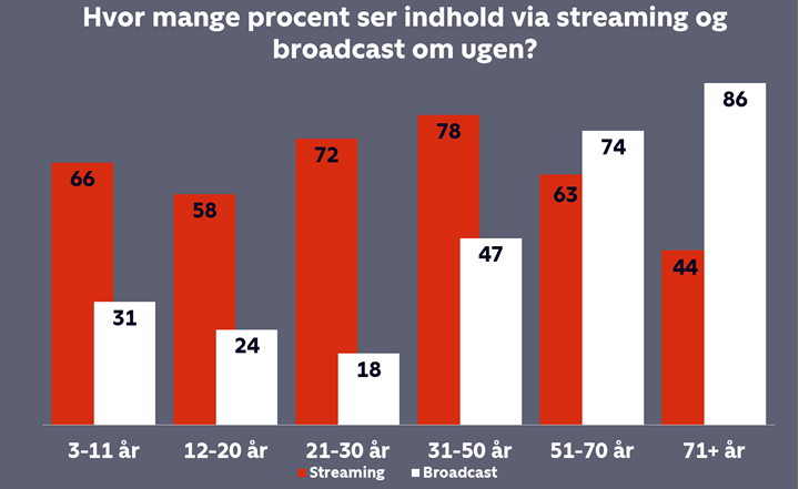 Den ugentlige streamingdækning er højere end broadcast-tv i alle aldersgrupper op til 50 år. Dækningen af broadcast-tv er fortsat højere end streamingdækningen hos danskere over 50 år.  Kilde: Nielsen, Seerundersøgelsen Q1-Q3 2022